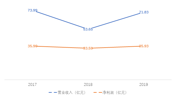 2019年报：资管新规下 产品收益率下滑“信托一哥”谋新业务转型