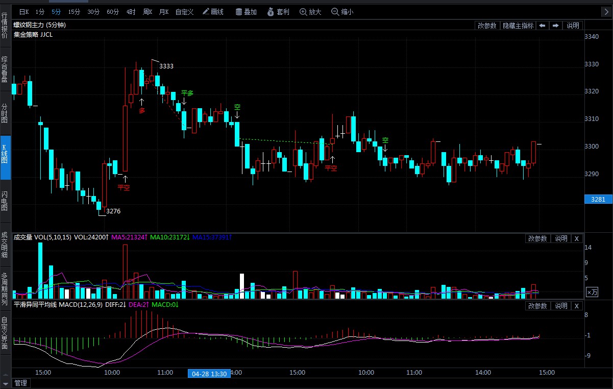 4月29日期货软件走势图综述:螺纹钢期货主力跌0.03%