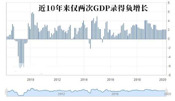 哪些国家gdp负增长