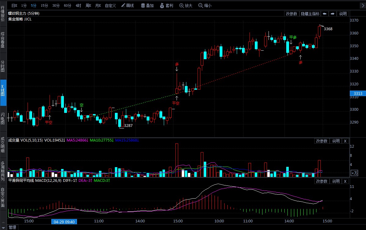 4月30日期货软件走势图综述:螺纹钢期货主力涨2.12%