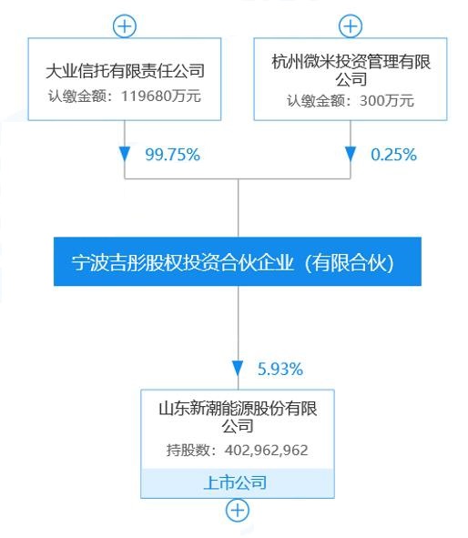 新潮能源控制权之战未停歇 国通信托登场属意外