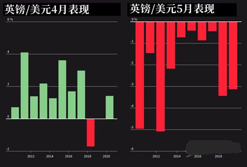 外汇市场季节性趋势 小心英镑5月遭殃