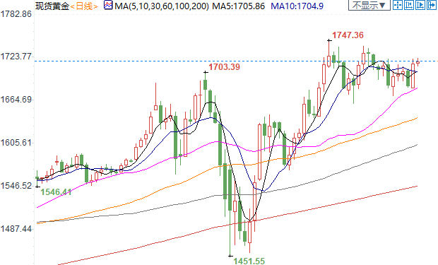 市场消化美联储负利率的走势“过头了”