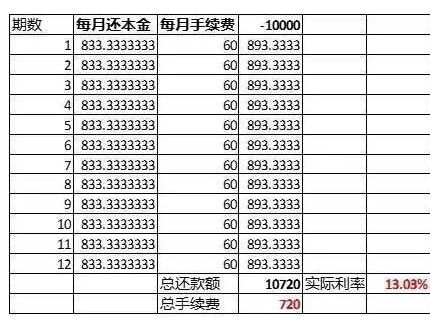 如果你这样还信用卡 只会越还越多