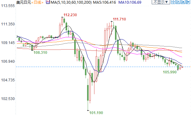 市场消化美联储负利率的走势“过头了”