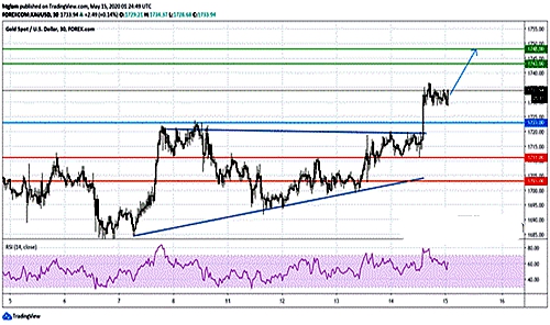 黄金上涨突破出现 盘整宣告结束