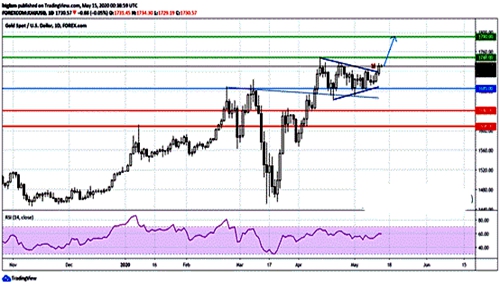 黄金上涨突破出现 盘整宣告结束
