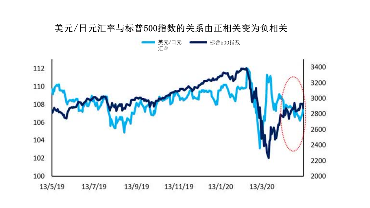 日本贸易顺差 而美国贸易赤字 避险情绪促使日元走高