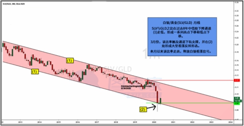 白银开始大幅飙涨 短期内或将跑赢黄金