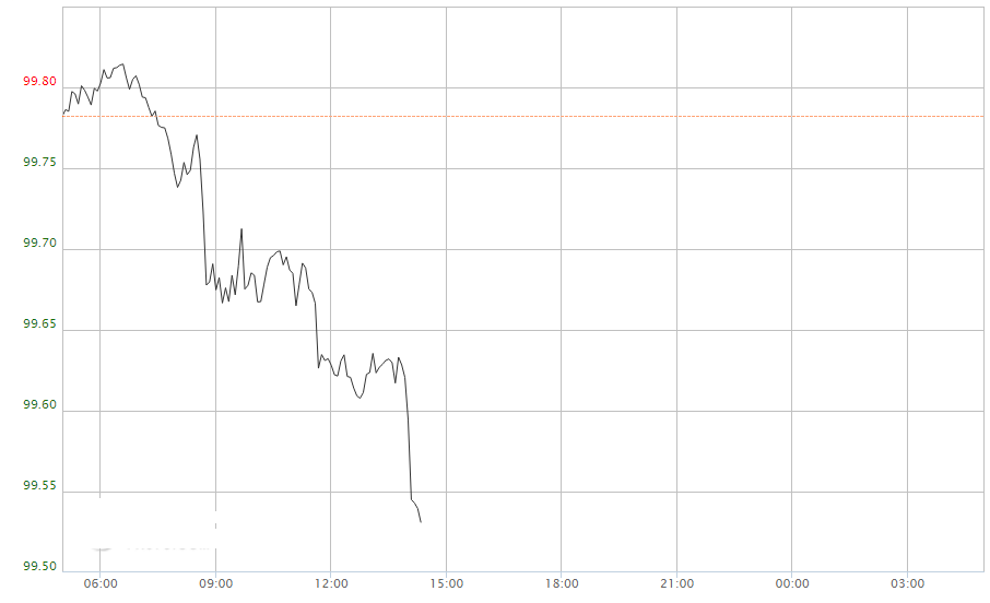 美元急跌发生了什么?美元指数本周走势预测