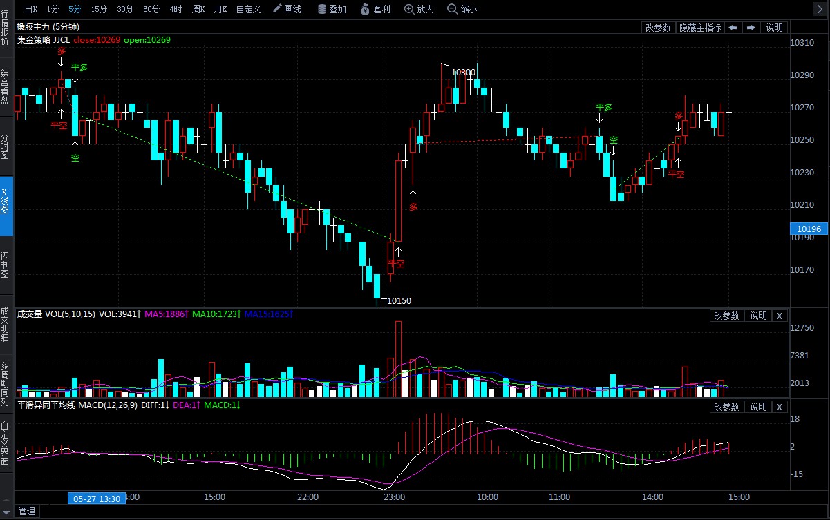 5月28日期货软件走势图综述:橡胶期货主力系跌0.05%