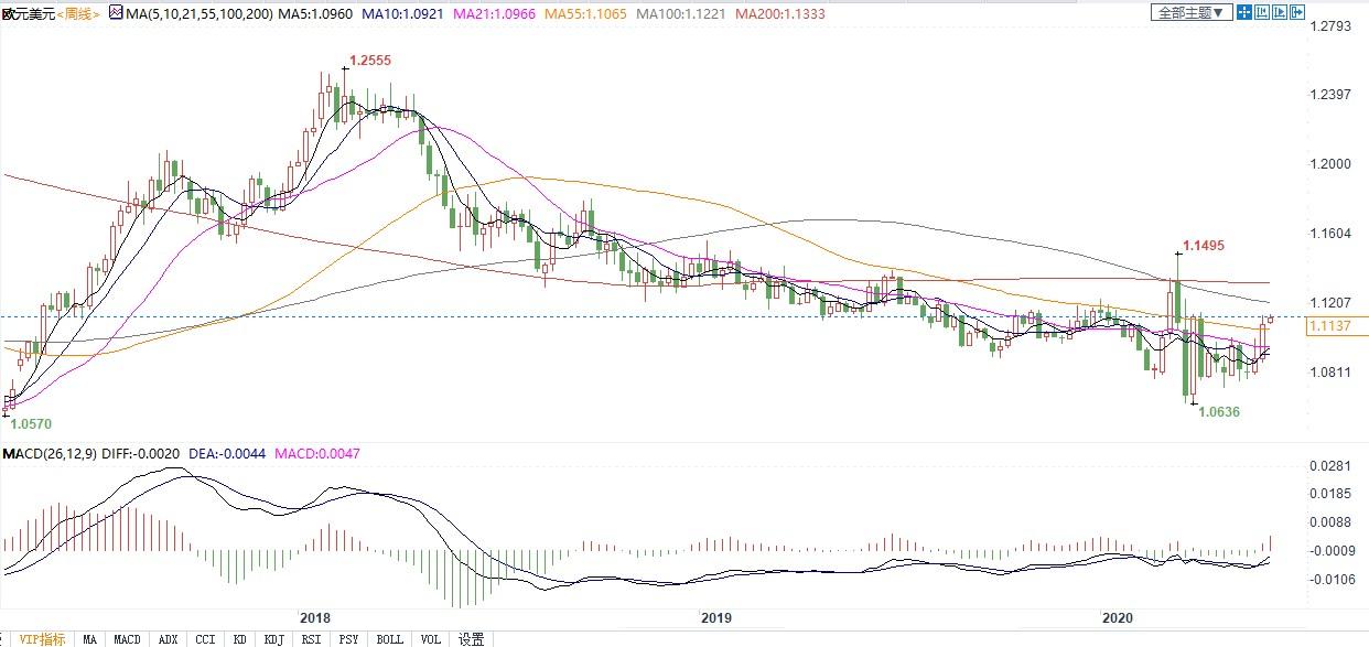 欧元上周突破55周均线强阻力 短期有望上攻1.12!