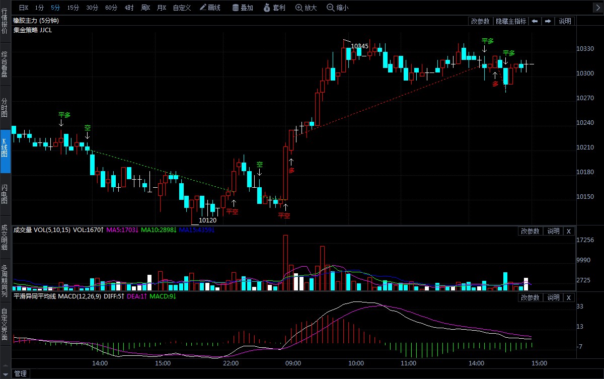 6月1日期货软件走势图综述:橡胶期货主力系涨1.08%