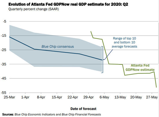 2020个季度gdp_美第一季度gdp下滑