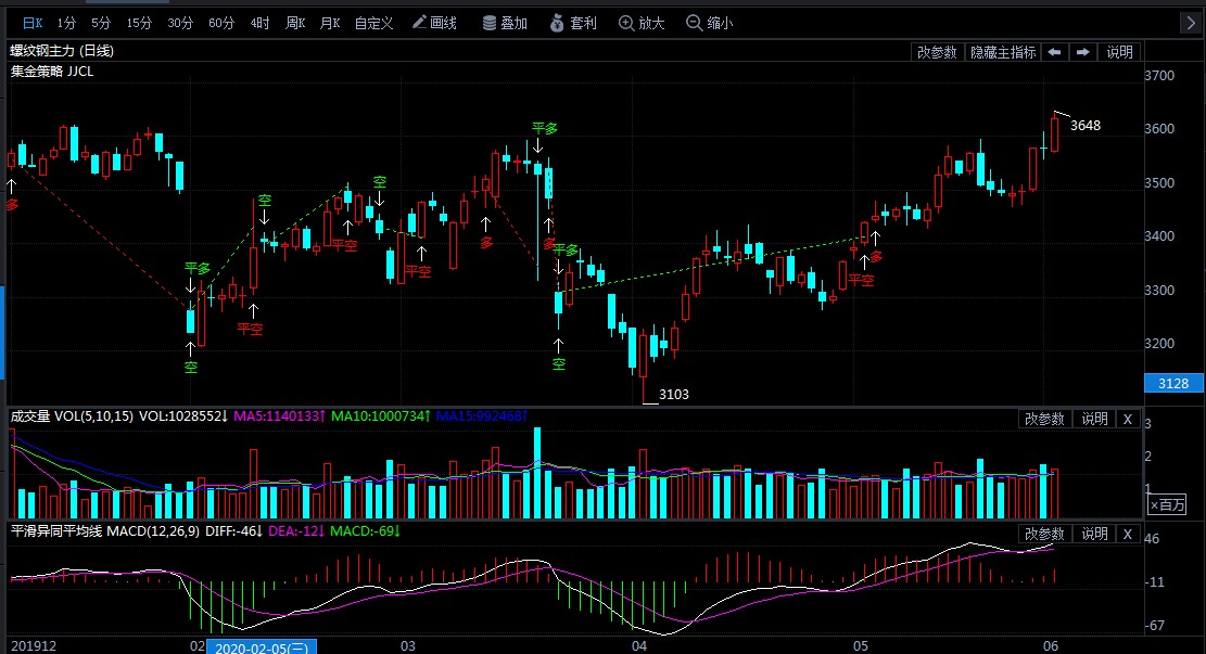 6月2日期货软件走势图综述:螺纹钢期货主力涨1.51%