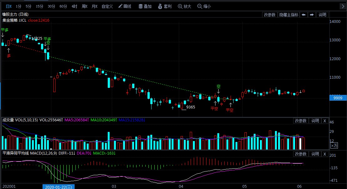 6月3日期货软件走势图综述：橡胶期货主力系涨1.02%