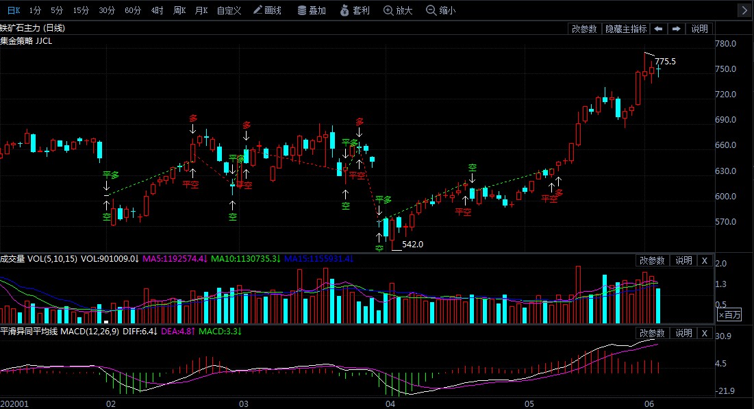 6月3日期货软件走势图综述:铁矿石期货主力涨0.40%