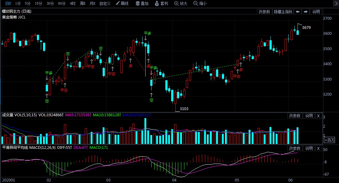 6月4日期货软件走势图综述:螺纹钢期货主力跌0.93%
