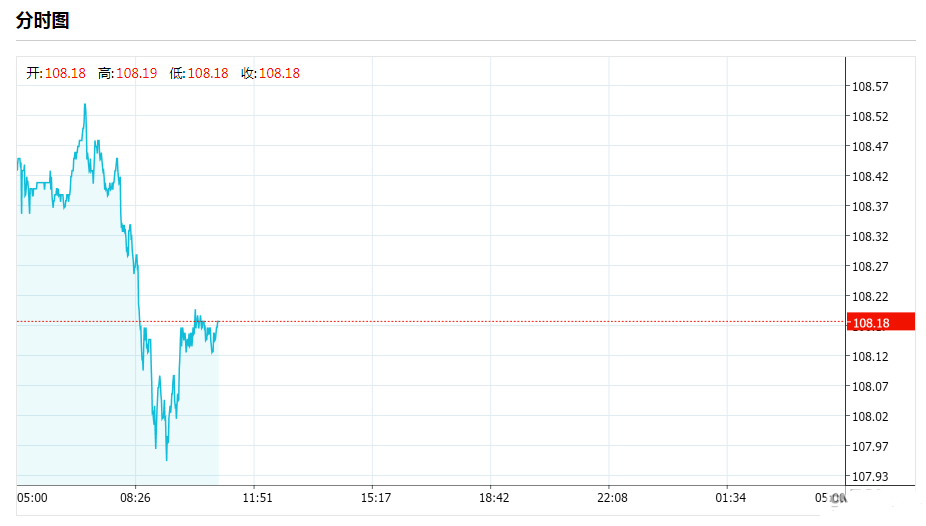 近期美元指数连续下跌 今日美元兑日元为何下跌呢?