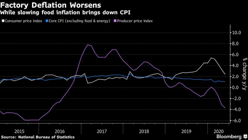 中国5月居民消费价格指数上涨 PPI环比降幅收窄