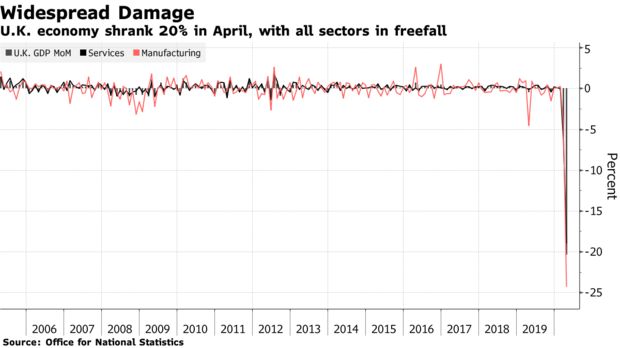 英国4月疫情封锁期间GDP降逾20% 创下纪录最大跌幅