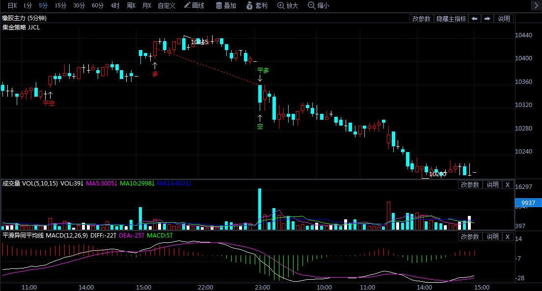 6月15日期货软件走势图综述:橡胶期货主力系跌1.69%