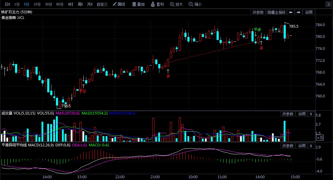 6月16日期货软件走势图综述:铁矿石期货主力涨1.03%