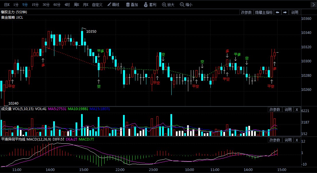 6月18日期货软件走势图综述:橡胶期货主力系涨0.05%