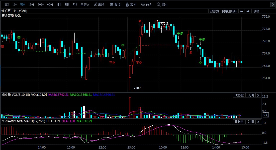 6月18日期货软件走势图综述:铁矿石期货主力跌1.03%