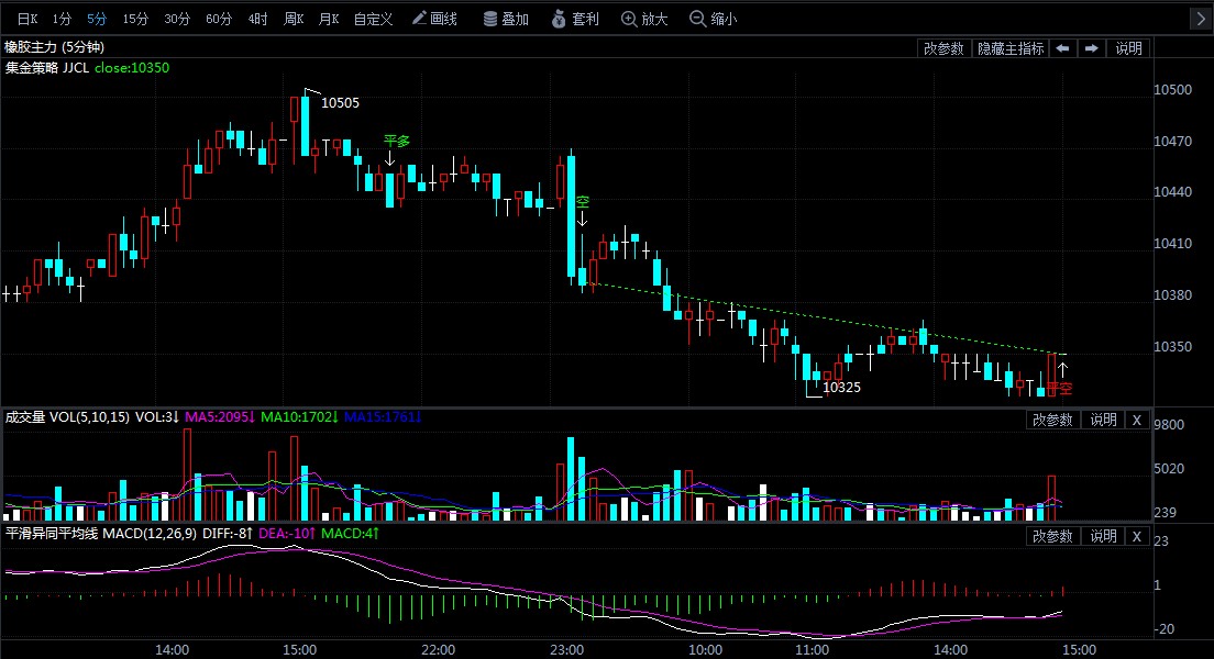 6月22日期货软件走势图综述:橡胶期货主力系跌0.29%