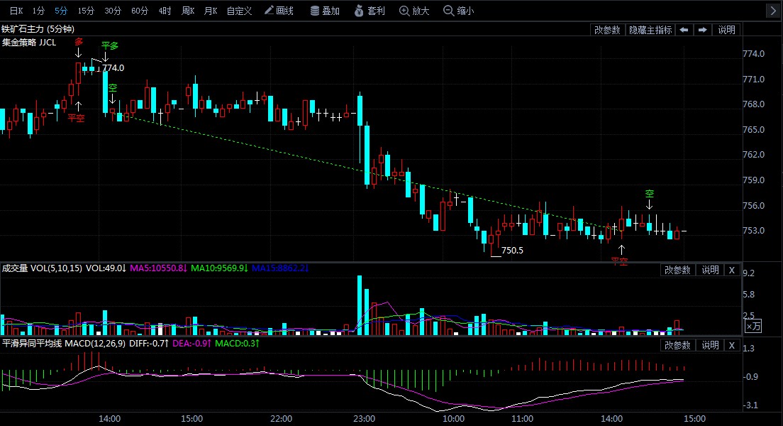 6月22日期货软件走势图综述:铁矿石期货主力跌2.21%