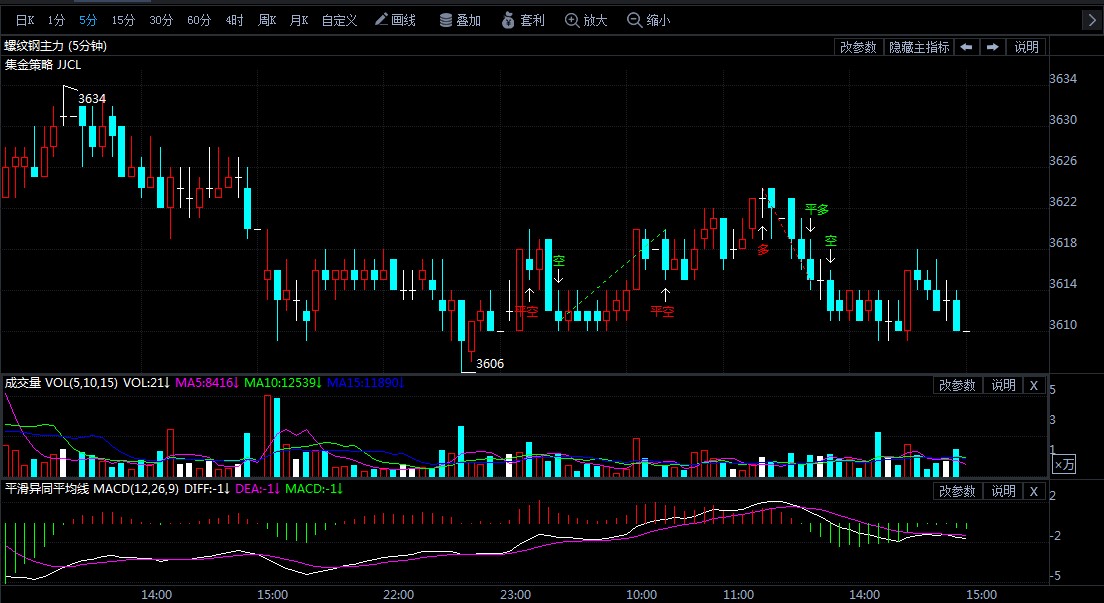 6月23日期货软件走势图综述：螺纹钢期货主力跌0.72%