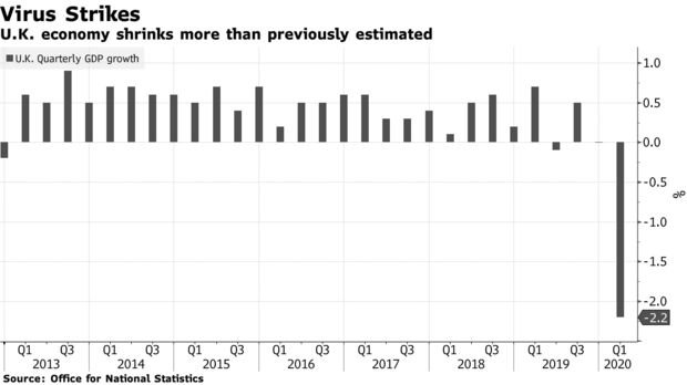 英国2020第一季度gdp_英国一季度GDP上升2%但家庭收入却在再度萎缩(2)