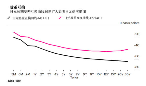 美元面临空前困境,外国投资者已盯上两个绝佳套利机会