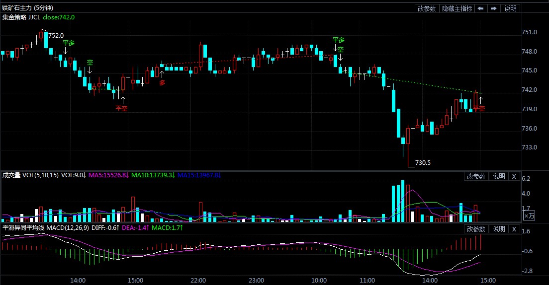 7月1日期貨軟件走勢圖綜述:鐵礦石期貨主力跌0.27%