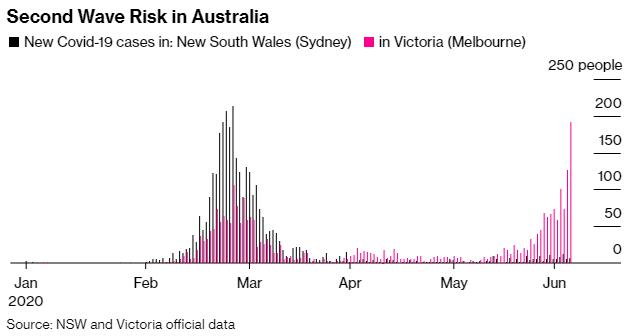 澳大利亚迎来第二波疫情 维多利亚州重启封锁措施