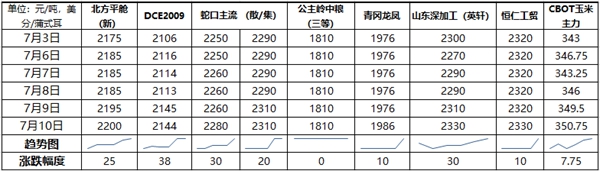 玉米期货