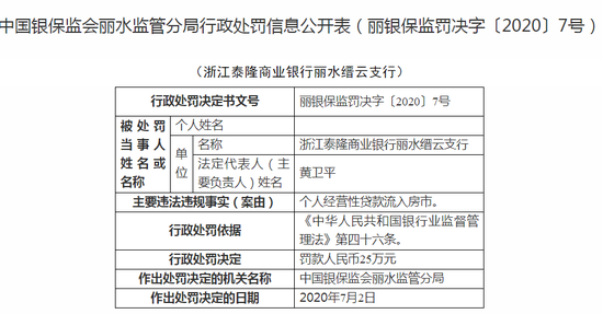 泰龙商业银行丽水缙云支行个人经营性贷款违规流入房市被罚