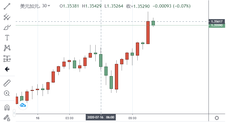 美元\/加元温和反弹持稳于1.3500上方