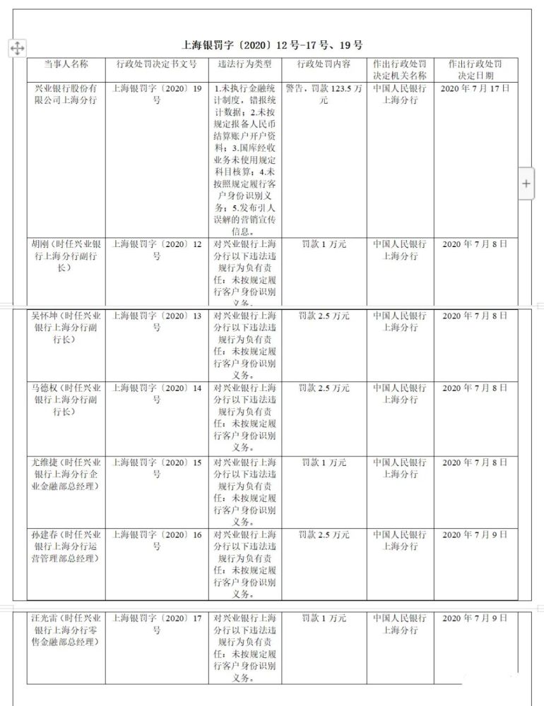 兴业银行五项违规再遭央行处罚