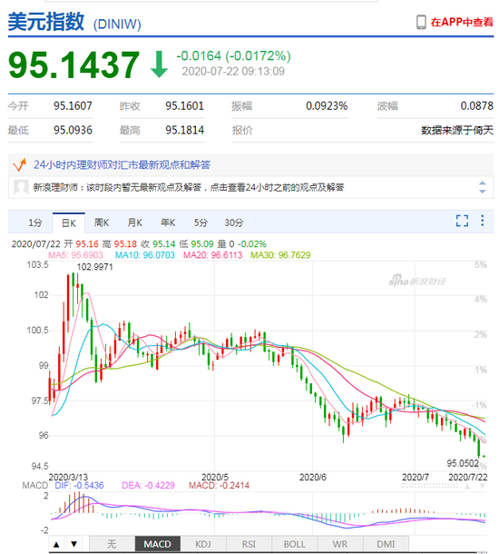美元指数大幅走弱 人民币中间价报6.9718上调144点