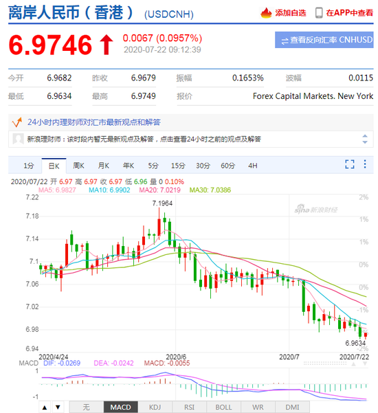 美元指数大幅走弱 人民币中间价报6.9718上调144点
