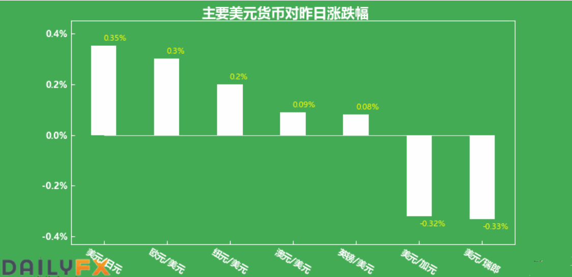 刚刚 美元突然急跌 创四个半月新低美元此时能做空吗?