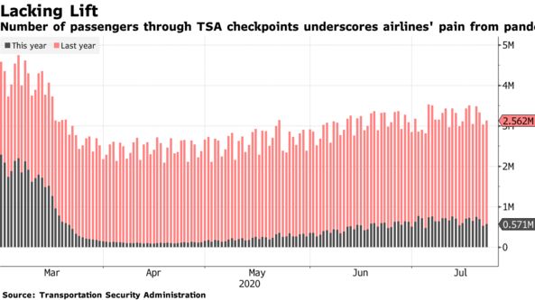 经济总量占美国的70%_美国经济大萧条图片(3)