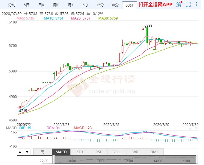 白银gdp_黄金白银钯金铂金齐跌,今晚GDP能否拯救多头?