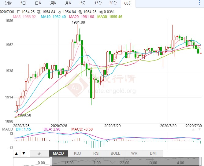 新刺激計劃仍陷入僵局 倫敦金短線震蕩修復(fù)