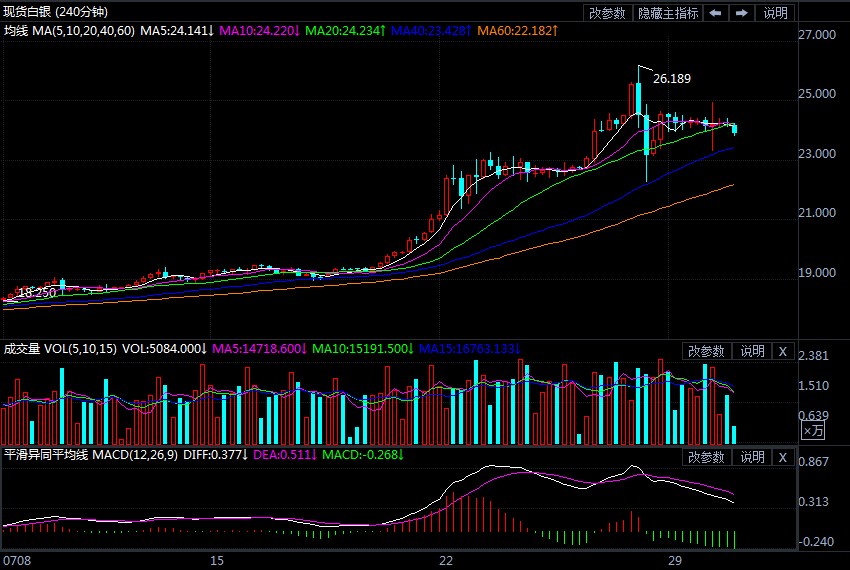 今日现货白银最新技术分析