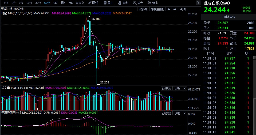 现货白银多头动能放缓 日线再次报收十字K