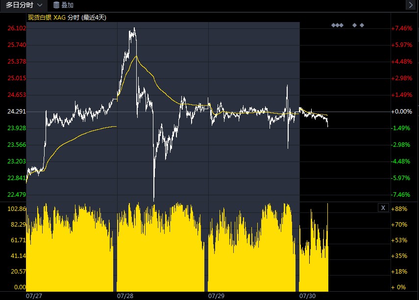 现货白银交投区间缩窄 短线或进一步震荡