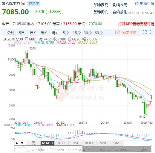 市场预期前景偏弱 聚乙烯期货下行收官